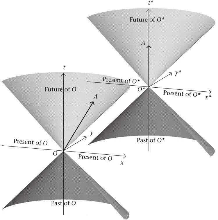 Figure 28Past present and future in a spacetime with two dimensions of - фото 30