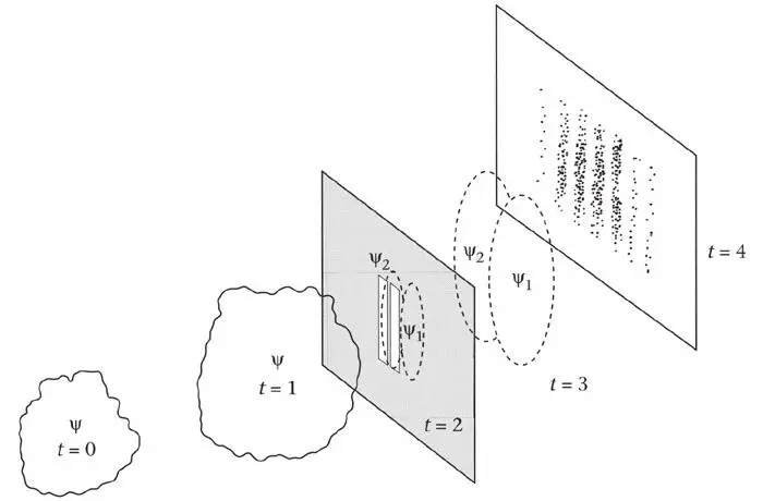 Figure 35A cloud of wave function ψ approaching two slits at t 0 and t - фото 37