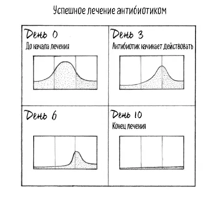 Вообщето все ясно более резистентные клетки то есть те в которых больше - фото 114