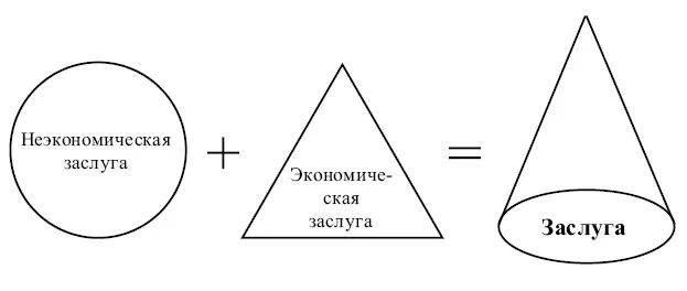 Когда мы складываем обе экономическую и неэкономическую составляющие то - фото 1