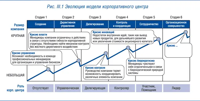 1й этапжизненного цикла компании создание характеризуется небольшим - фото 5
