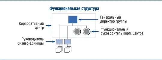 Проектная структура Проектная структура свойственна холдингам которые создают - фото 7