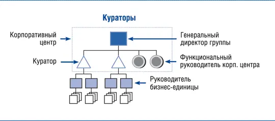 Недостатком структуры является двоякая роль куратора и нечеткое разделение - фото 9