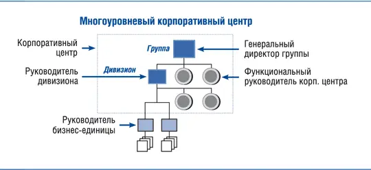 Стратегический vs операционный корпоративный центр В корпоративном центре - фото 10