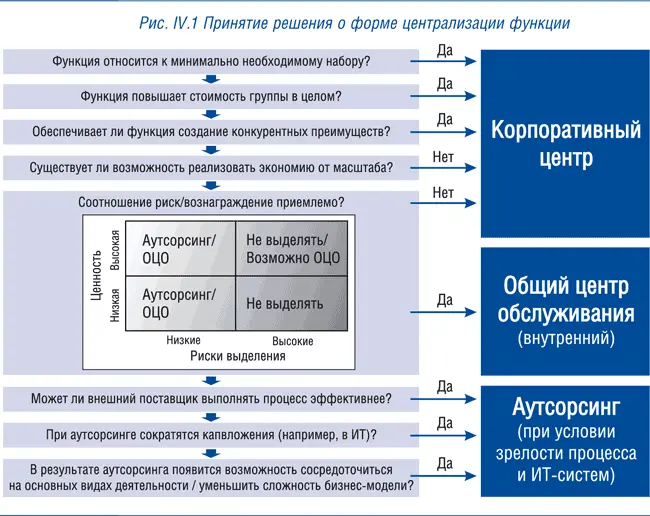 Если функция относится к минимально необходимому набору или к процессам - фото 13