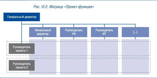 Матрица Продуктфункция Матрица Продуктфункция см рис VI3 возникает - фото 19