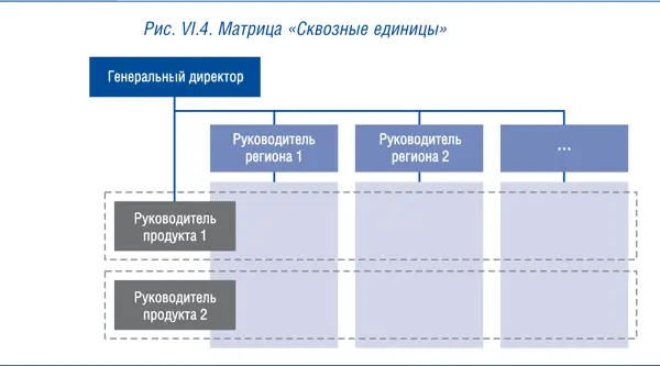 VI7 Когда возникает матричная структура и можно ли без нее обойтись Для - фото 21