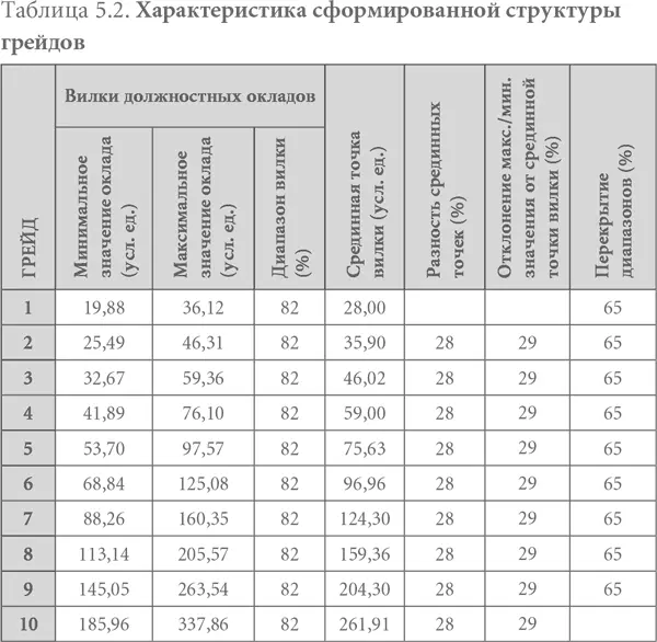 Результатом изменения основных параметров структуры грейдов является увеличение - фото 8