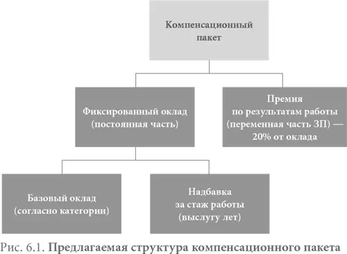 Базовый оклад Чтобы руководство могло принять взвешенные решения относительно - фото 11