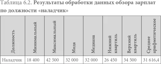 Шаг 6Определяются вилки окладов пределы в которых может быть изменен - фото 14