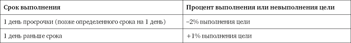 После определения формул расчета процента выполнения мы можем посчитать процент - фото 18