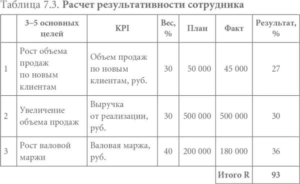 Этап 6 Разработка таблиц вознаграждения в зависимости от результативности - фото 19