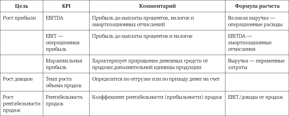 Источник httpwwwelenavetlrukpiguide Таблица 76 Пример целей и KPI для - фото 21