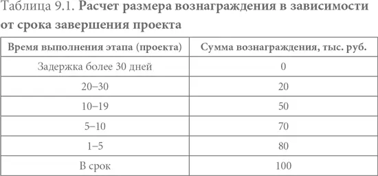 Выполнение проекта в срок является важным критерием успеха так как задержка в - фото 23