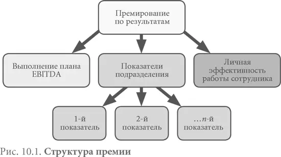 Целевые размеры премий было решено установить в зависимости от грейда должности - фото 27