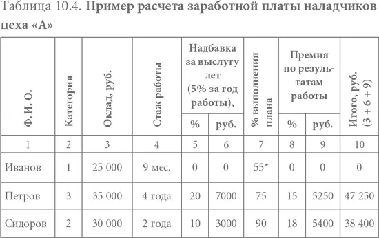 Результаты внедрения Внедрение данной системы мотивации производственного - фото 31