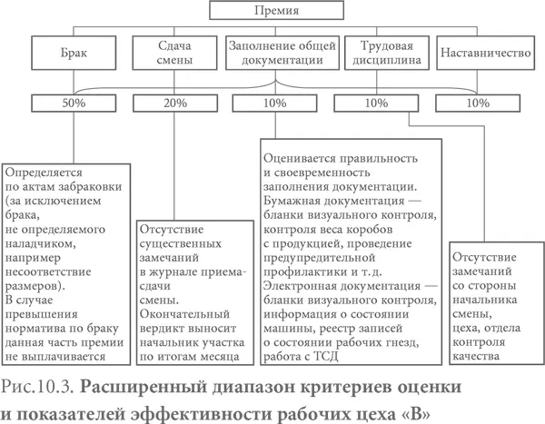 Глава 11 Система премирования на основе управления по целям в банке Автор - фото 33