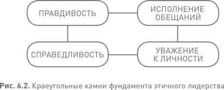 Быть правдивымв контексте лидерства означает говорить другому человеку правду - фото 30