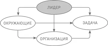 В этом разделе мы изучим верхний элемент на схеме лидерства природу - фото 42