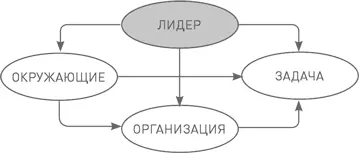 Лидеры заинтересованы в том чтобы оказывать влияние на людей но пока они не - фото 45