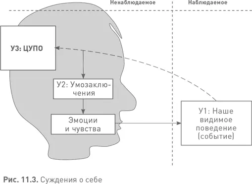Эмоции и чувства Наши умозаключения как внутренние о самих себе так и - фото 50