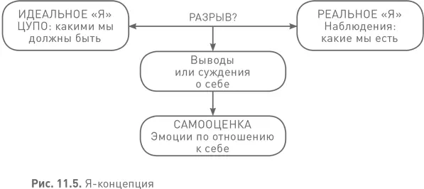 Защитные механизмы Обычно нам неприятно видеть несоответствие между тем - фото 53