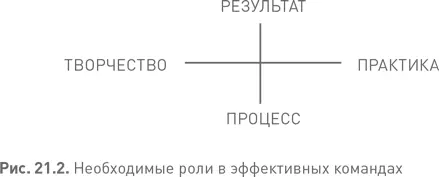 Эффективным командам присущи определенные характеристики закономерности - фото 75