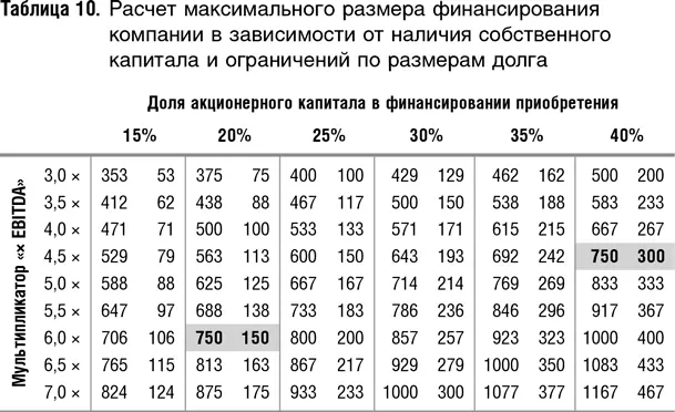 Обратите внимание что для одного и того же мультипликатора EBITDA - фото 51