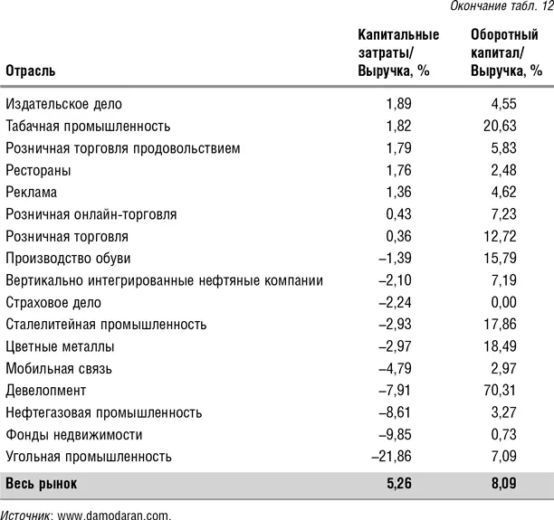 Следует иметь в виду что потребности в оборотном капитале а также в - фото 54