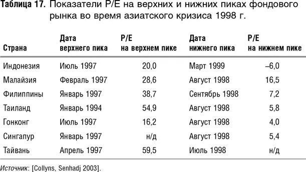 Роберт Шиллер подсчитал 20летнюю доходность инвестирования в акции на фондовом - фото 68