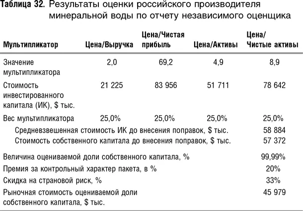 Первый случай это оценка небольшого российского производителя с выручкой - фото 92