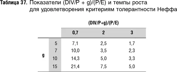В табл 37 в предположении о том что DIV 0 т е инвестор получает всю - фото 100
