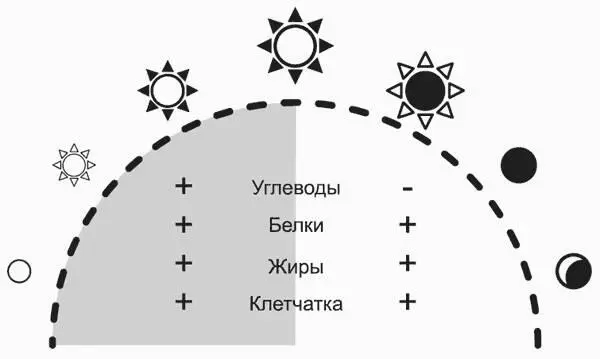 Я вовсе не призываю полностью отказаться от углеводов Углеводы являются - фото 5