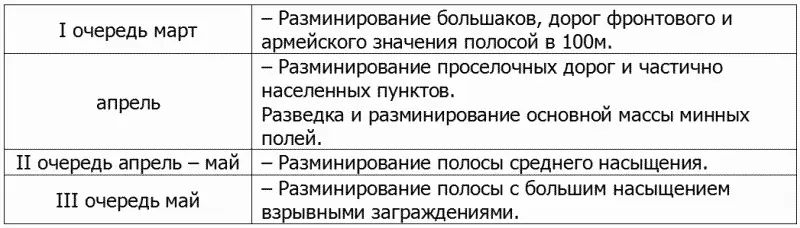 Работы велись в следующем порядке очередности а большаки б проселочные - фото 21