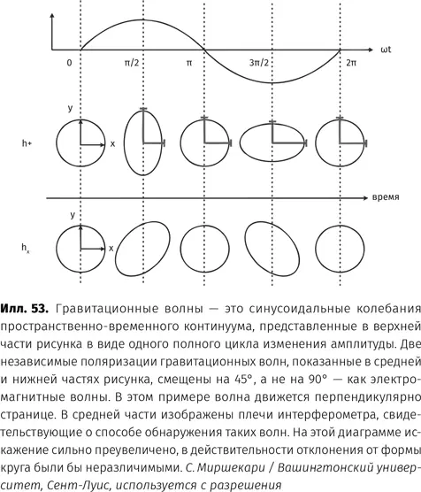 По аналогии мы представляем как круг сплющивается и растягивается в эллипс но - фото 54