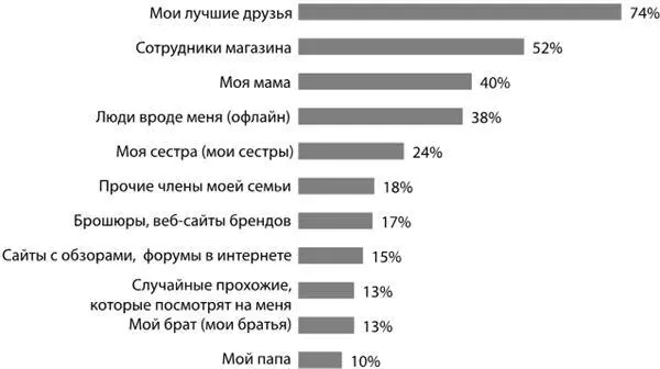 Они отвергают мировые бренды и массовый маркетинг После четырех лет - фото 3