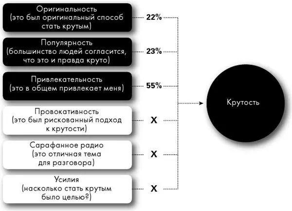 Для трехсот семидесяти пяти участвовавших продуктов и брендов формула крутости - фото 13