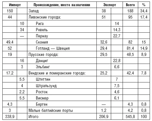 2 Товары ввезенные и вывезенные морем стоимость в тысячах любекских марок - фото 6