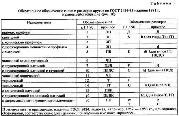 Пример условного обозначения круга типа 1 наружным диаметром Д 175 мм - фото 2