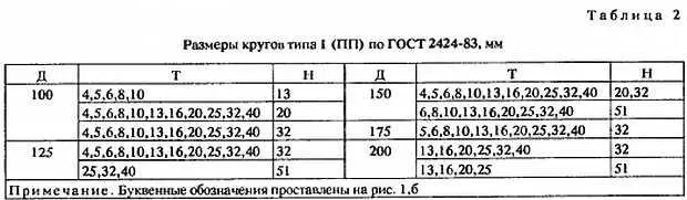 Классы неуравновешенности по ГОСТ 306086 следующие 1 для кругов класса - фото 3