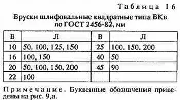 Бруски шлифовальные типа БКр при Д 6 мм или Д 10 мм имеют Л 1000 мм а - фото 16