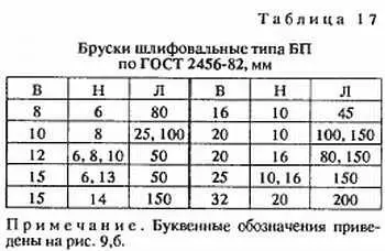 Бруски шлифовальные типа БКр при Д 6 мм или Д 10 мм имеют Л 1000 мм а - фото 17