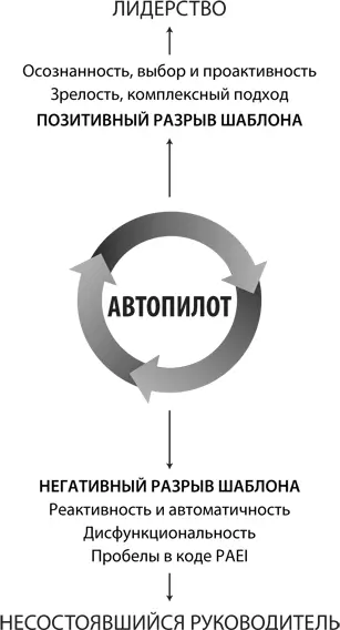 Отключение автопилота Включенный автопилот обходится слишком дорого Пока мы - фото 5