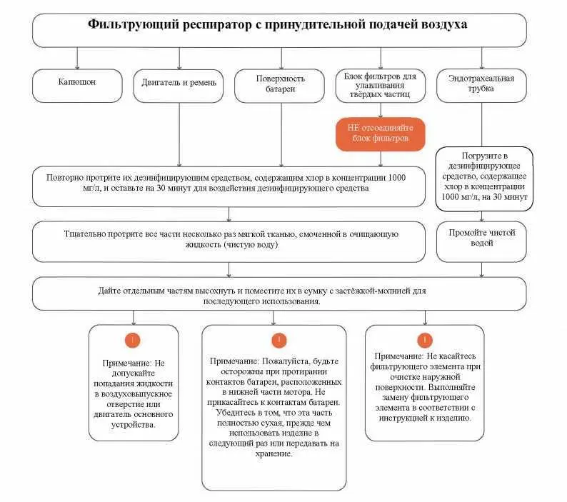 Примечание Описанный выше технологический регламент дезинфекции защитного - фото 8