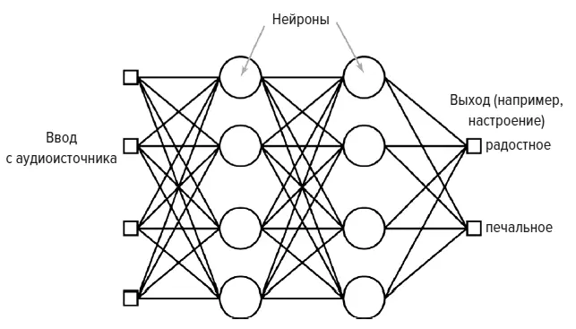 Искусственная нейронная сеть Искусственные нейронные сети пытаются скопировать - фото 28