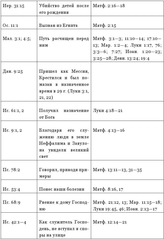 Вопросы по таблице Выдающиеся пророчества об Иисусе и их испол - фото 84