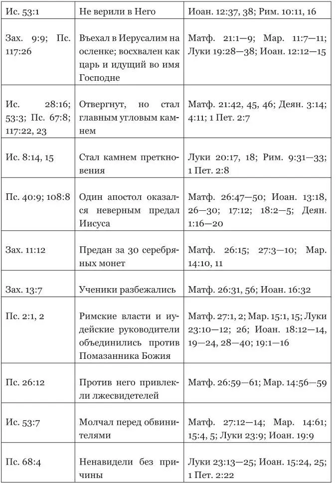 Вопросы по таблице Выдающиеся пророчества об Иисусе и их исполнение а - фото 85