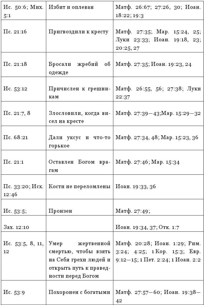 Вопросы по таблице Выдающиеся пророчества об Иисусе и их исполнение а - фото 86