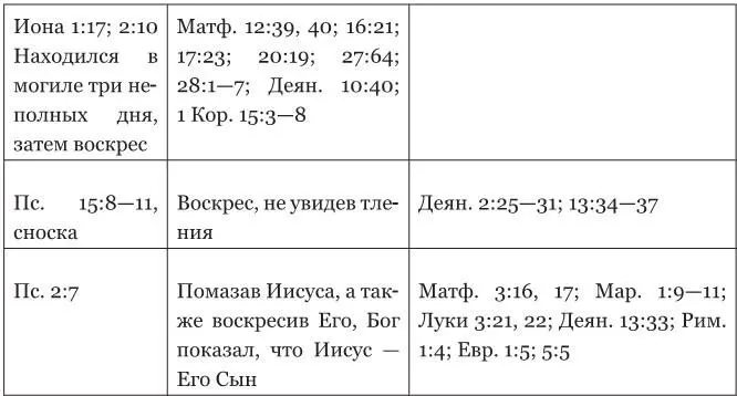 Вопросы по таблице Выдающиеся пророчества об Иисусе и их исполнение а - фото 87