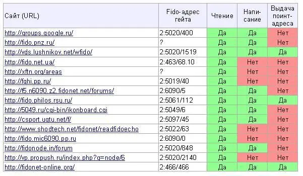 Из наиболее респектных интерфейсов WebBBS на которых работают фидогейты - фото 30